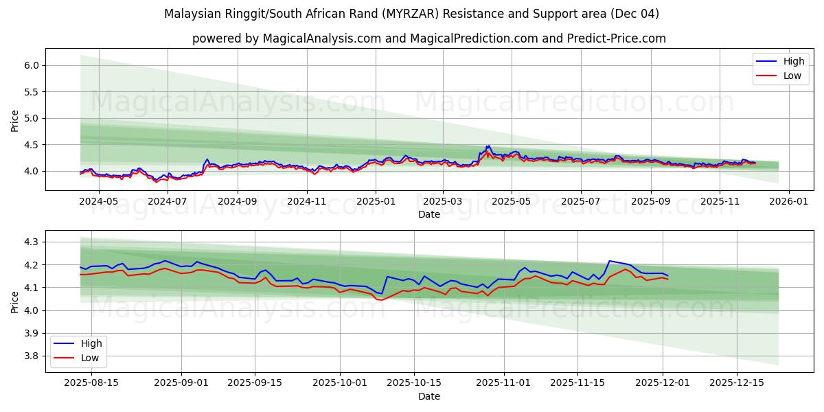  말레이시아 링깃/남아프리카 랜드 (MYRZAR) Support and Resistance area (03 Dec) 