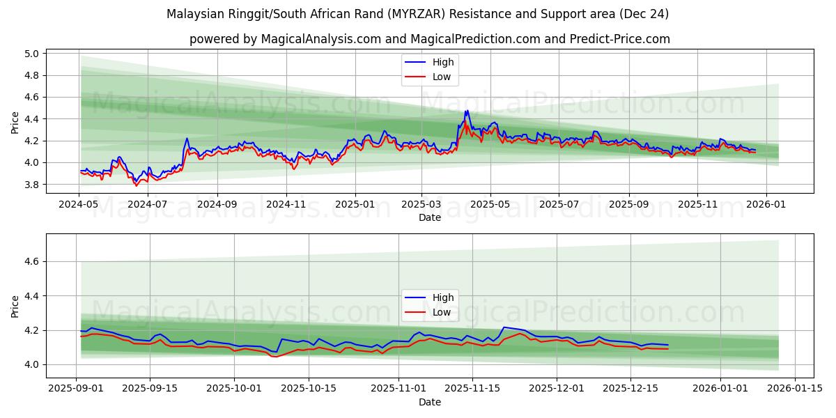  Malezya Ringgiti/Güney Afrika Randı (MYRZAR) Support and Resistance area (23 Dec) 