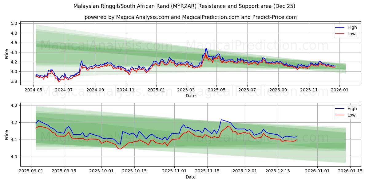  マレーシア リンギット/南アフリカ ランド (MYRZAR) Support and Resistance area (24 Dec) 
