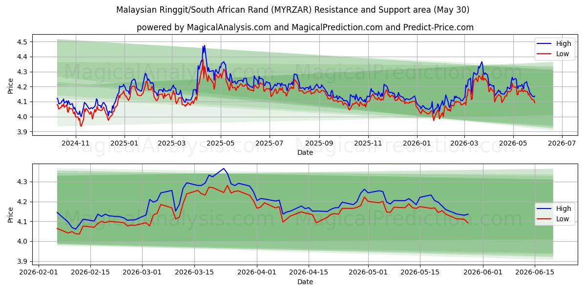  马来西亚林吉特/南非兰特 (MYRZAR) Support and Resistance area (29 May) 