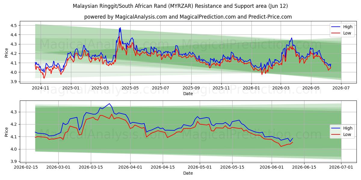  Maleisische ringgit/Zuid-Afrikaanse rand (MYRZAR) Support and Resistance area (08 Jun) 