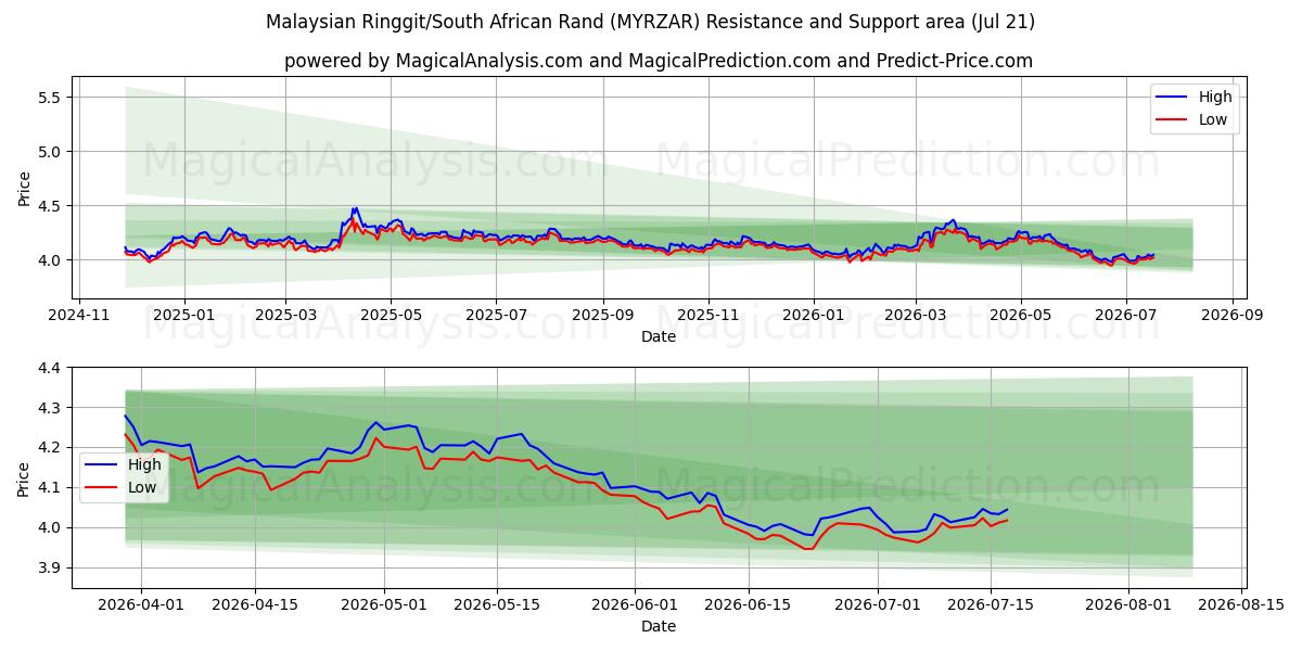  Maleisische ringgit/Zuid-Afrikaanse rand (MYRZAR) Support and Resistance area (17 Jul) 