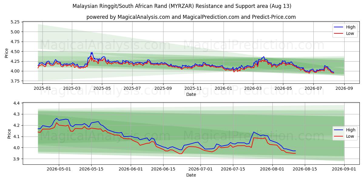  Malaysian Ringgit/South African Rand (MYRZAR) Support and Resistance area (12 Aug) 