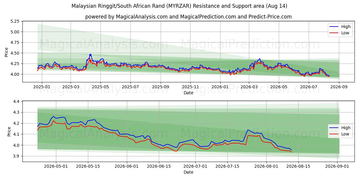  Malaysiska ringgit/sydafrikansk rand (MYRZAR) Support and Resistance area (13 Aug) 