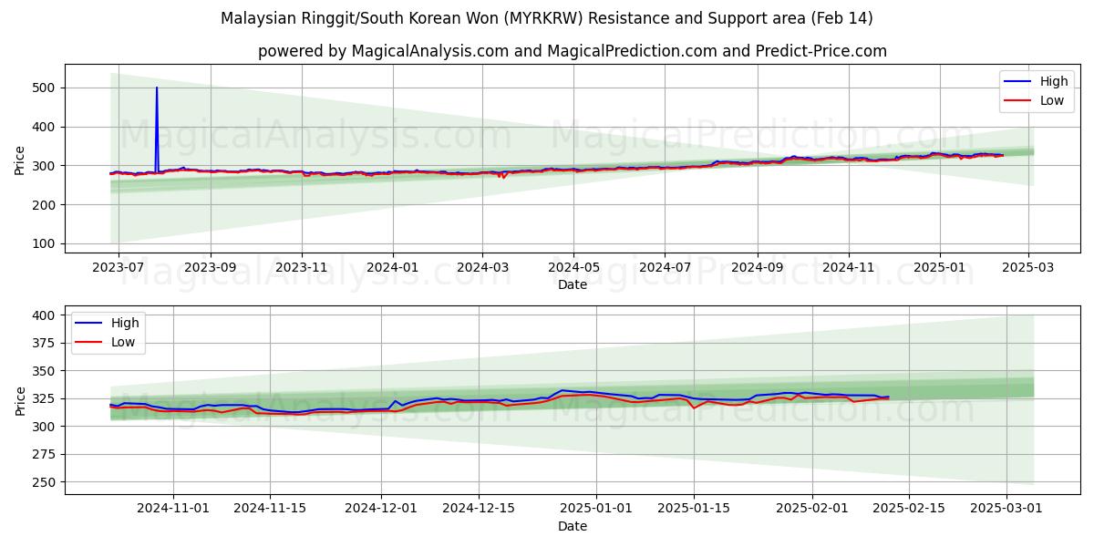  Malaysiske ringgit/sydkoreanske won (MYRKRW) Support and Resistance area (04 Feb) 