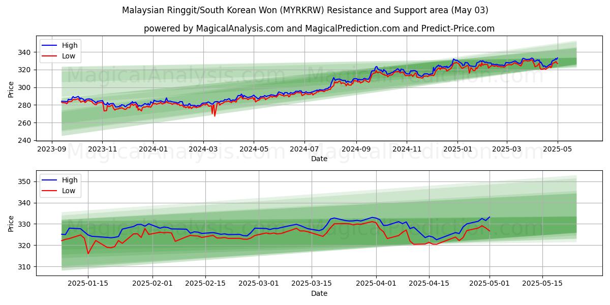 Ringgit malayo/Won surcoreano (MYRKRW) Support and Resistance area (03 May) Ringgit malayo/Won surcoreano (MYRKRW) Support and Resistance area (03 May)
