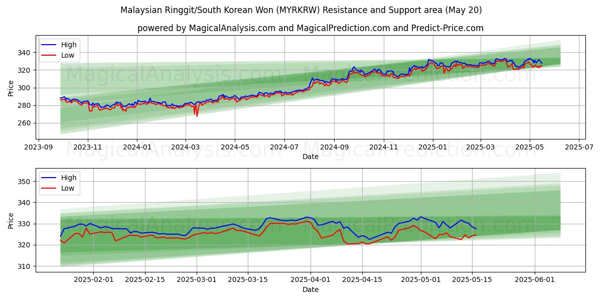  Malaysiske ringgit/sørkoreanske won (MYRKRW) Support and Resistance area (20 May) 