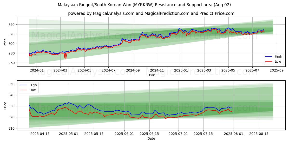  马来西亚林吉特/韩元 (MYRKRW) Support and Resistance area (01 Aug) 