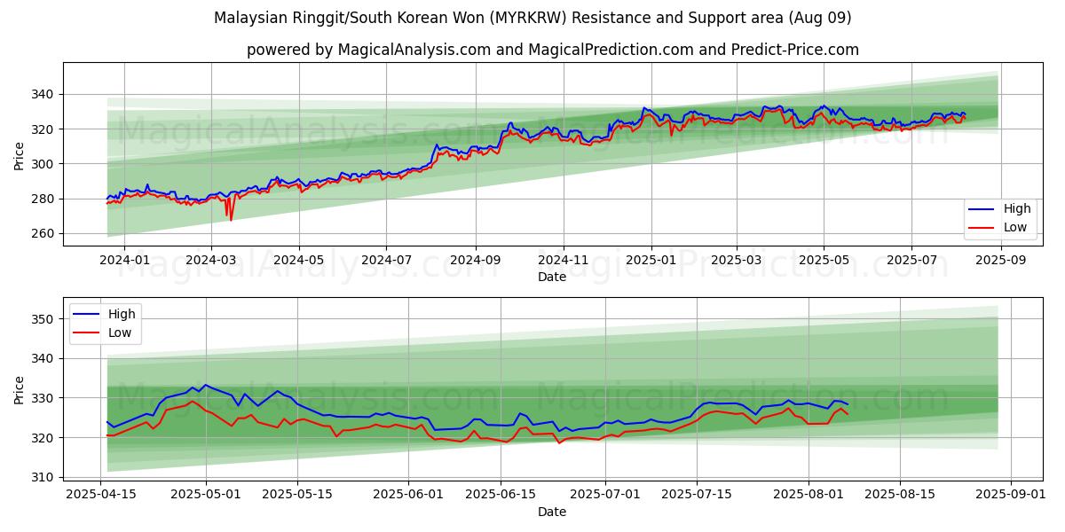  Malezya Ringgiti/Güney Kore Wonu (MYRKRW) Support and Resistance area (08 Aug) 