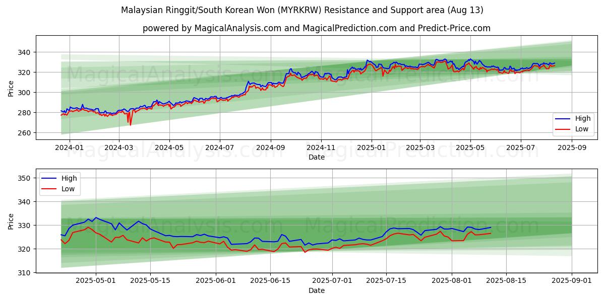  Малайзийский ринггит/Южнокорейская вона (MYRKRW) Support and Resistance area (12 Aug) 