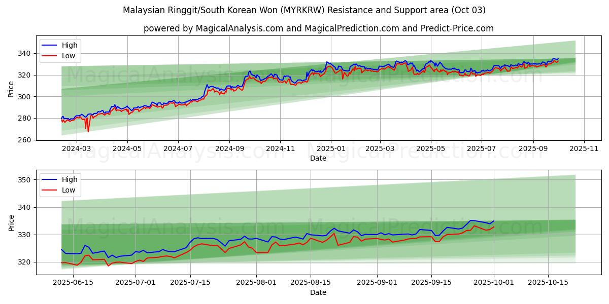  Malaysischer Ringgit/Südkoreanischer Won (MYRKRW) Support and Resistance area (01 Oct) 