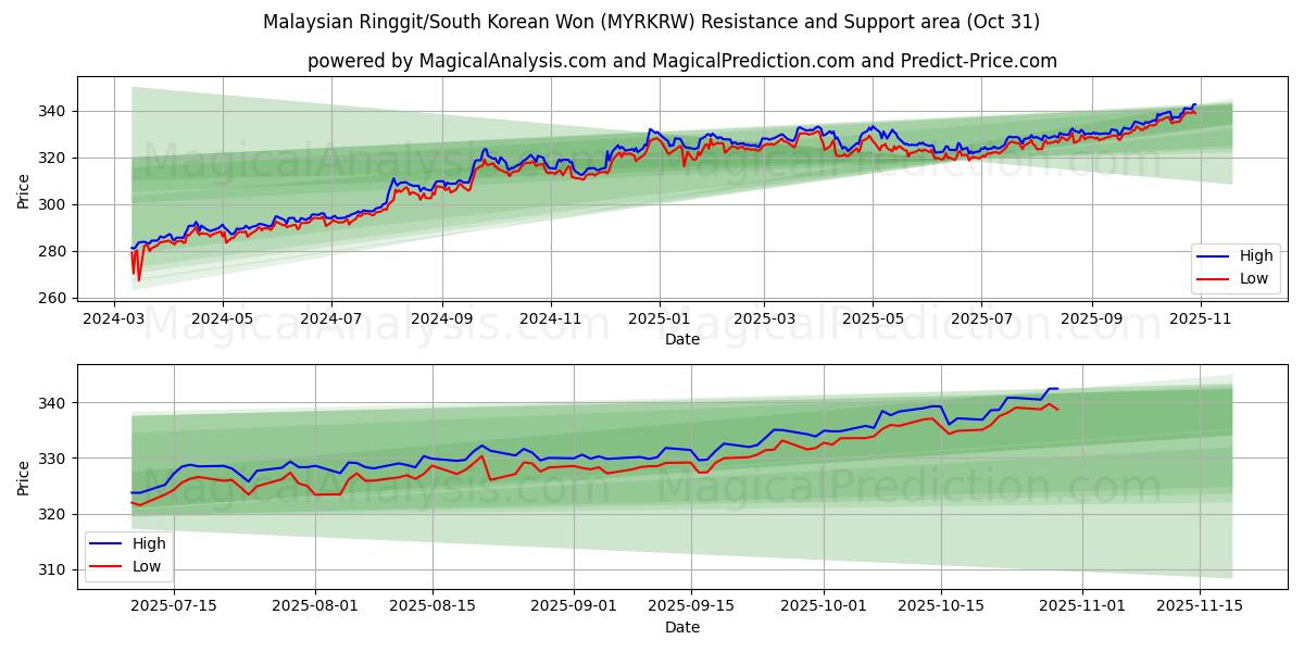 Malaysiska ringgit/sydkoreanska won (MYRKRW) Support and Resistance area (30 Oct)   Malaysiska ringgit/sydkoreanska won (MYRKRW) Support and Resistance area (30 Oct)