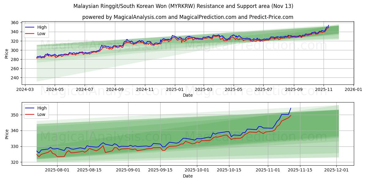  马来西亚林吉特/韩元 (MYRKRW) Support and Resistance area (12 Nov) 