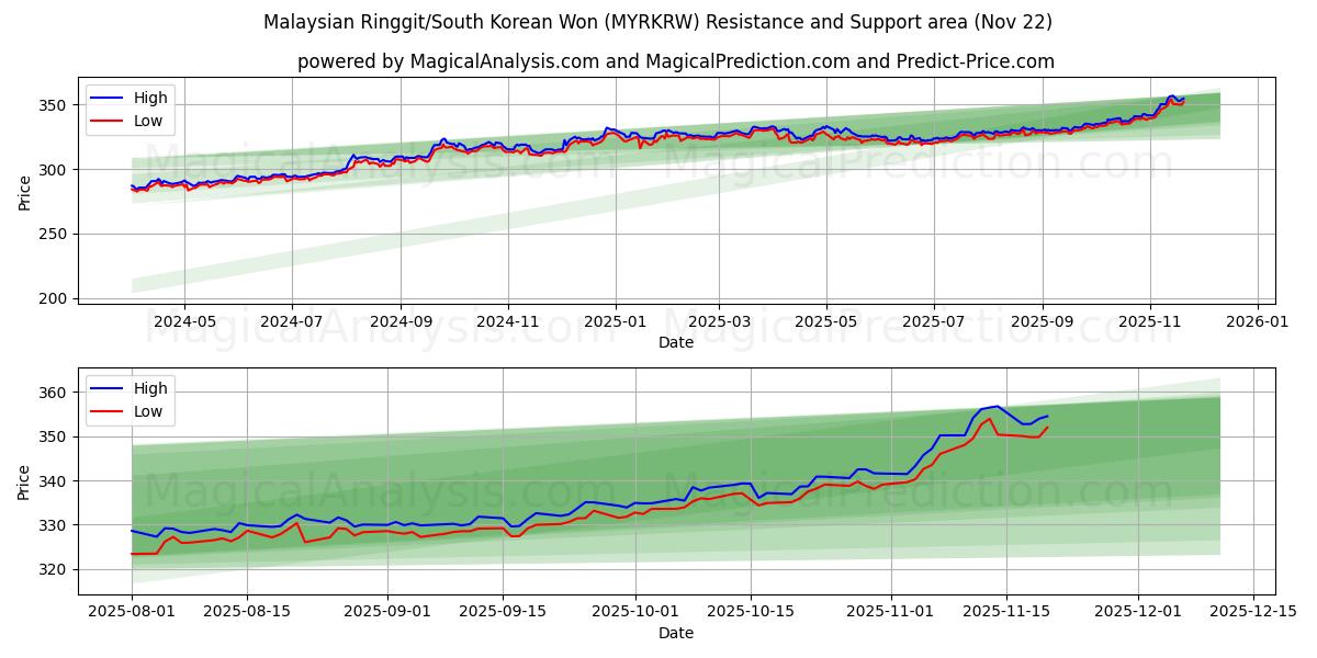  Maleisische ringgit/Zuid-Koreaanse won (MYRKRW) Support and Resistance area (21 Nov) 
