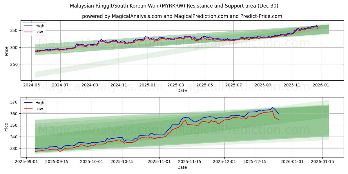  Ringgit da Malásia/Won sul-coreano (MYRKRW) Support and Resistance area (29 Dec) 