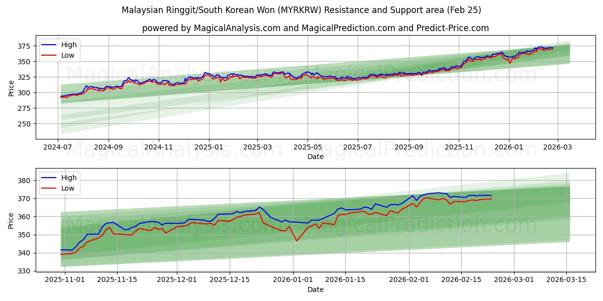  马来西亚林吉特/韩元 (MYRKRW) Support and Resistance area (23 Feb) 