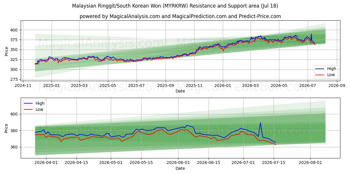  Malesian ringgit / Etelä-Korean won (MYRKRW) Support and Resistance area (17 Jul) 
