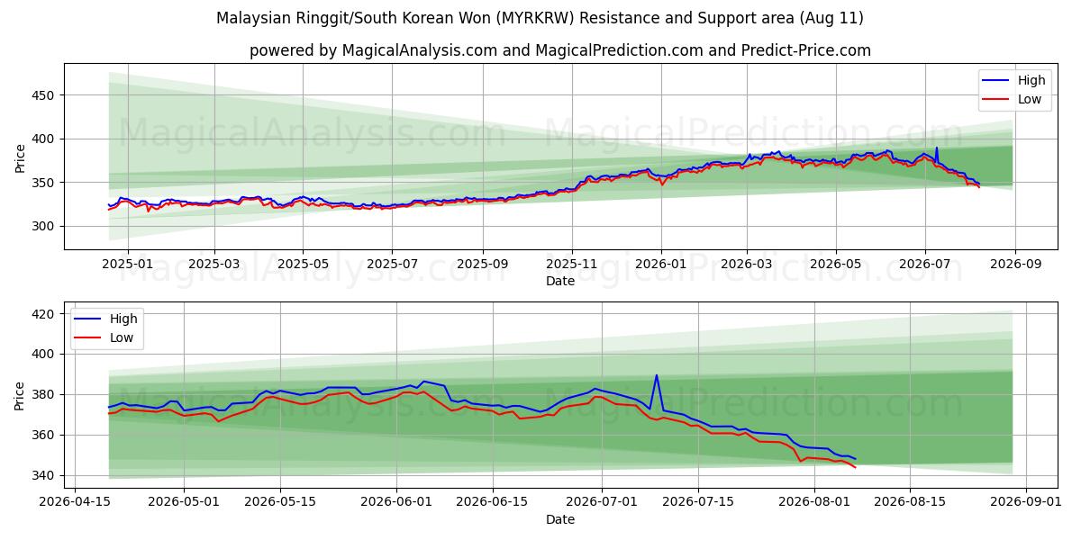  Malesian ringgit / Etelä-Korean won (MYRKRW) Support and Resistance area (07 Aug) 