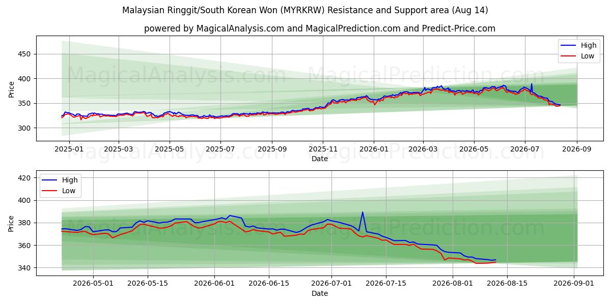  马来西亚林吉特/韩元 (MYRKRW) Support and Resistance area (12 Aug) 