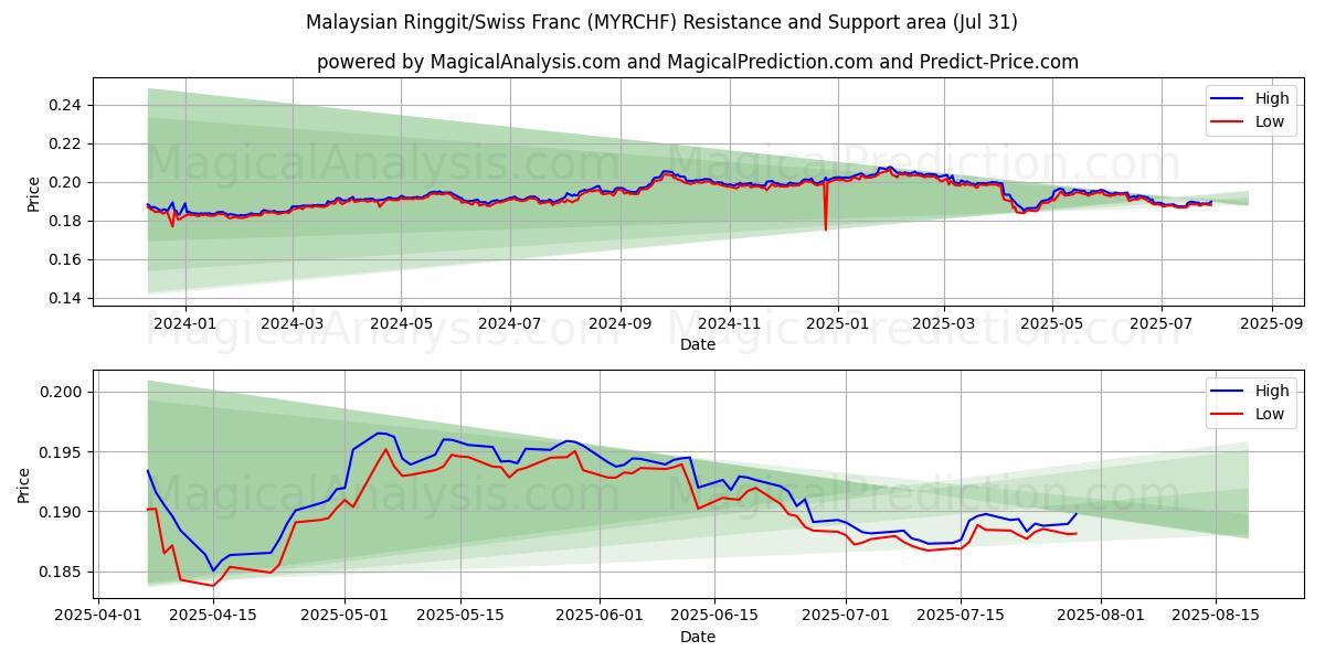  Ringgit malayo/Franco suizo (MYRCHF) Support and Resistance area (30 Jul) 