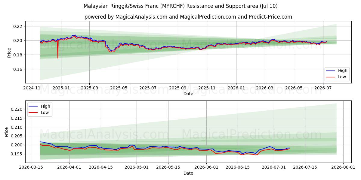  Malaysian Ringgit/Swiss Franc (MYRCHF) Support and Resistance area (09 Jul) 