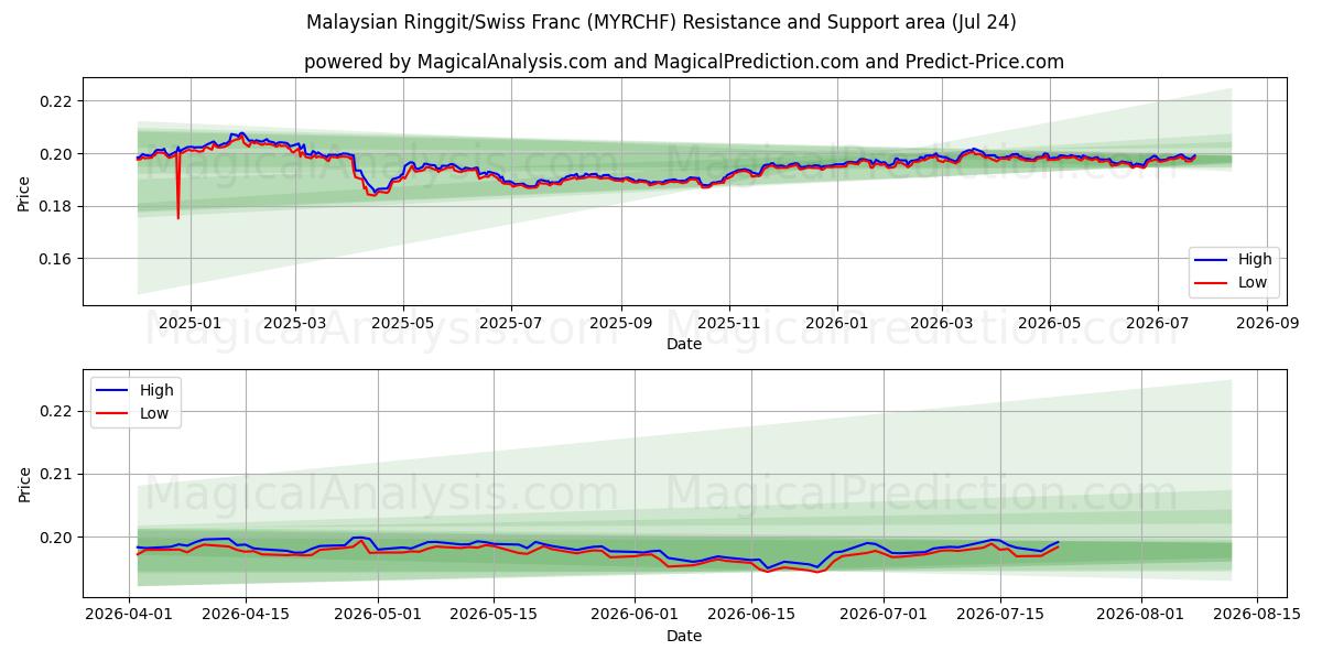  رینگیت مالزی / فرانک سوئیس (MYRCHF) Support and Resistance area (23 Jul) 