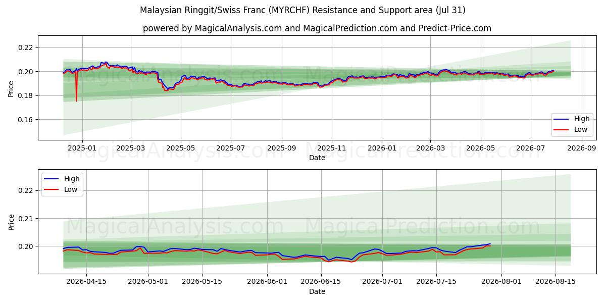  Malaysiske ringgit/sveitsiske franc (MYRCHF) Support and Resistance area (30 Jul) 