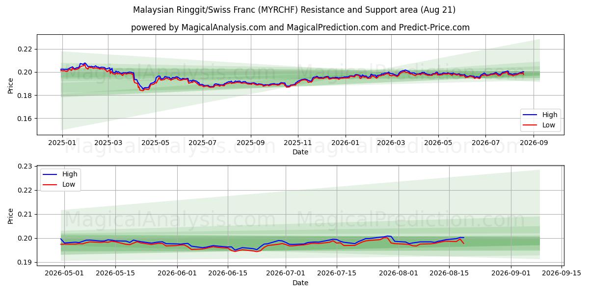  Malaysischer Ringgit/Schweizer Franken (MYRCHF) Support and Resistance area (20 Aug) 