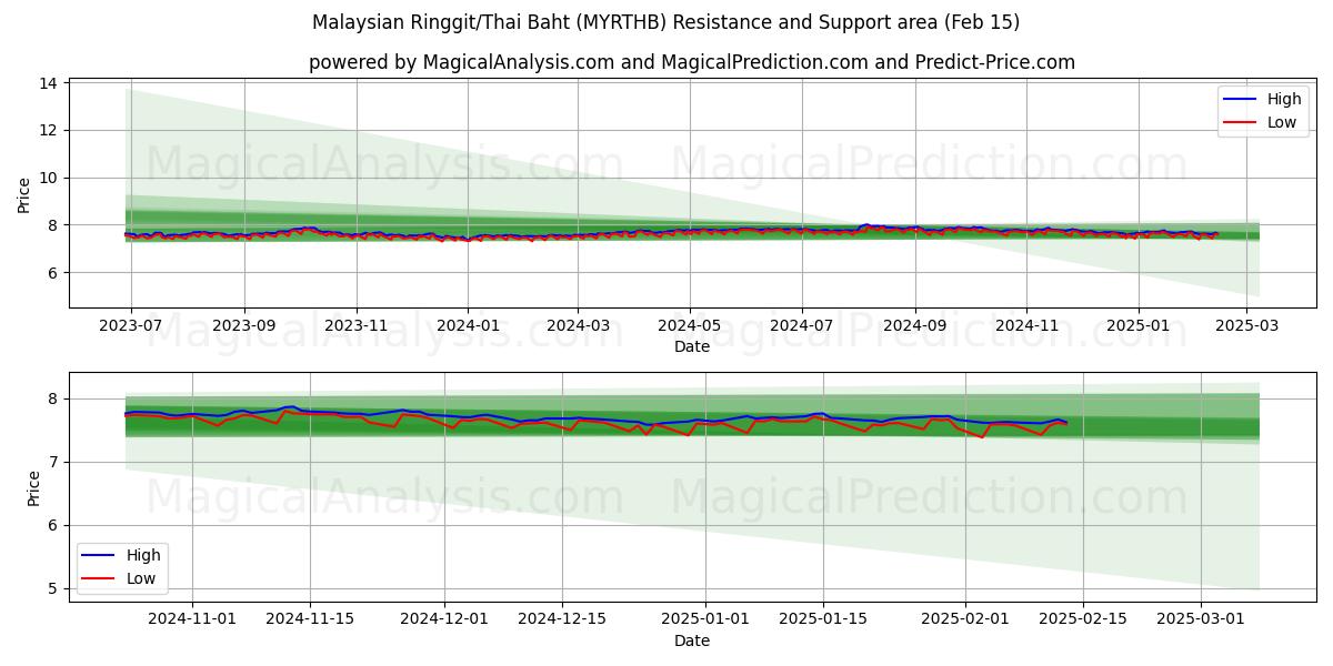  Ringgit malayo/Baht tailandés (MYRTHB) Support and Resistance area (04 Feb) 