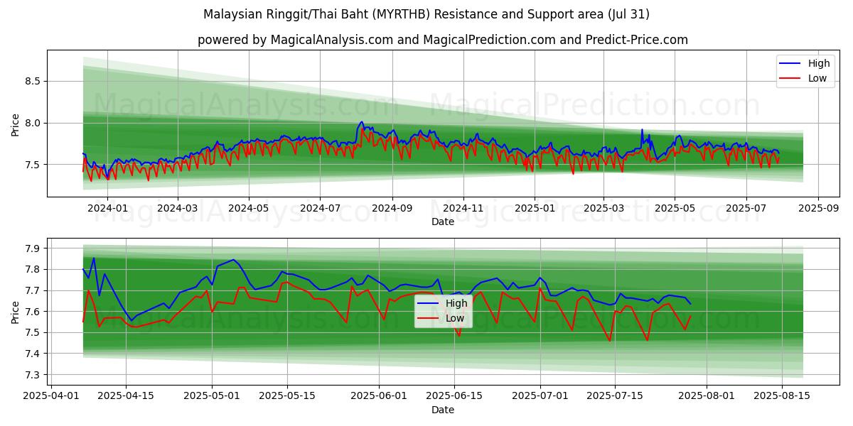 رینگیت مالزی/بات تایلند (MYRTHB) Support and Resistance area (29 Jul) رینگیت مالزی/بات تایلند (MYRTHB) Support and Resistance area (29 Jul)