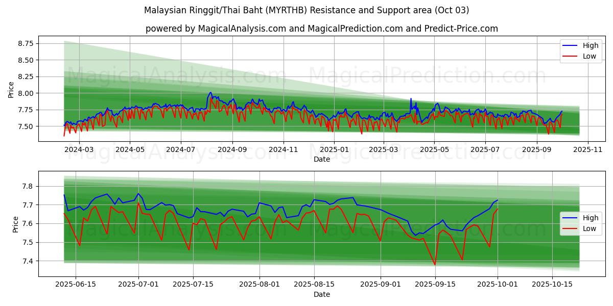  رینگیت مالزی/بات تایلند (MYRTHB) Support and Resistance area (01 Oct) 