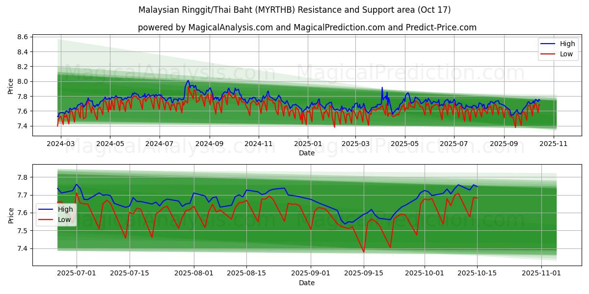  Malaysiske ringgit/thailandske baht (MYRTHB) Support and Resistance area (16 Oct) 
