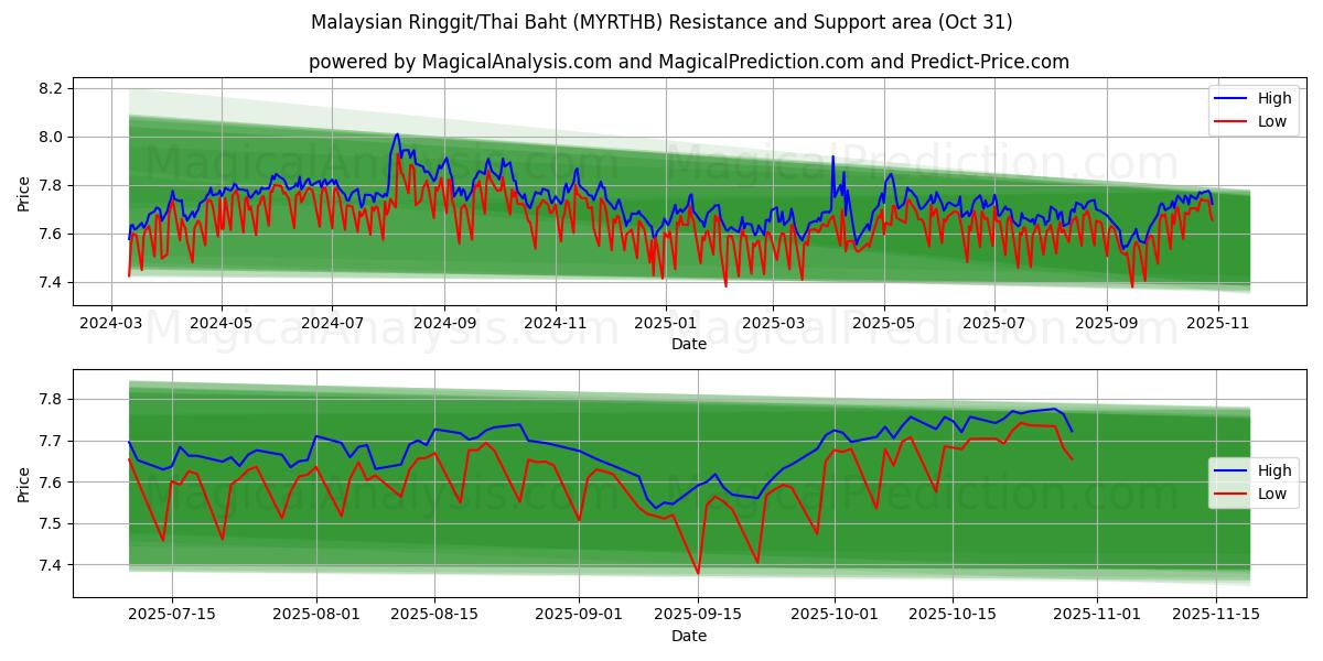 Malaysischer Ringgit/Thailändischer Baht (MYRTHB) Support and Resistance area (30 Oct)   Malaysischer Ringgit/Thailändischer Baht (MYRTHB) Support and Resistance area (30 Oct)