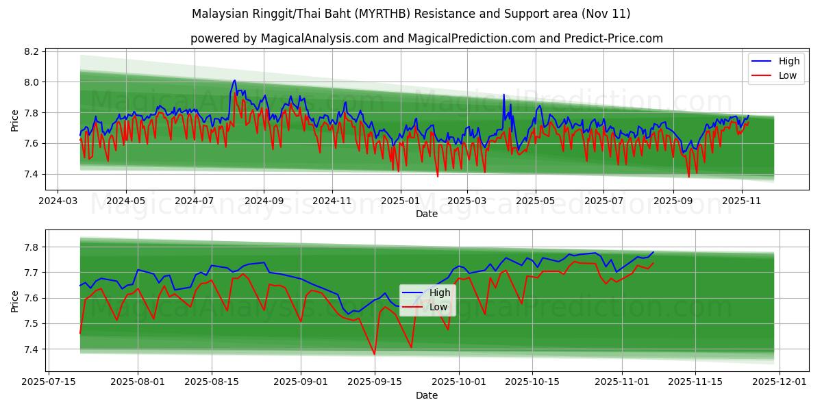  Malaysiske ringgit/thailandske baht (MYRTHB) Support and Resistance area (10 Nov) 