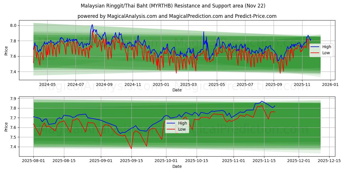  マレーシア リンギット/タイ バーツ (MYRTHB) Support and Resistance area (21 Nov) 