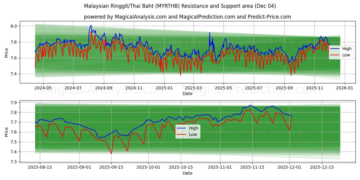  Malaysian Ringgit/Thai Baht (MYRTHB) Support and Resistance area (03 Dec) 
