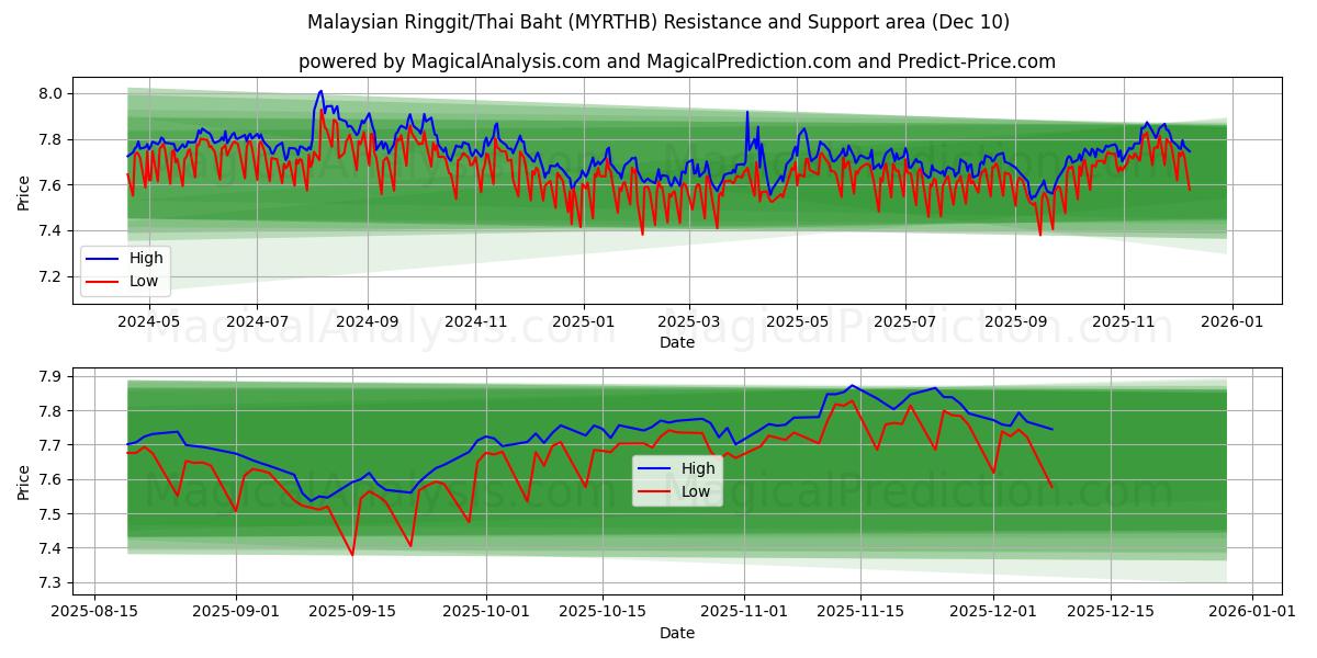  马来西亚林吉特/泰铢 (MYRTHB) Support and Resistance area (09 Dec) 