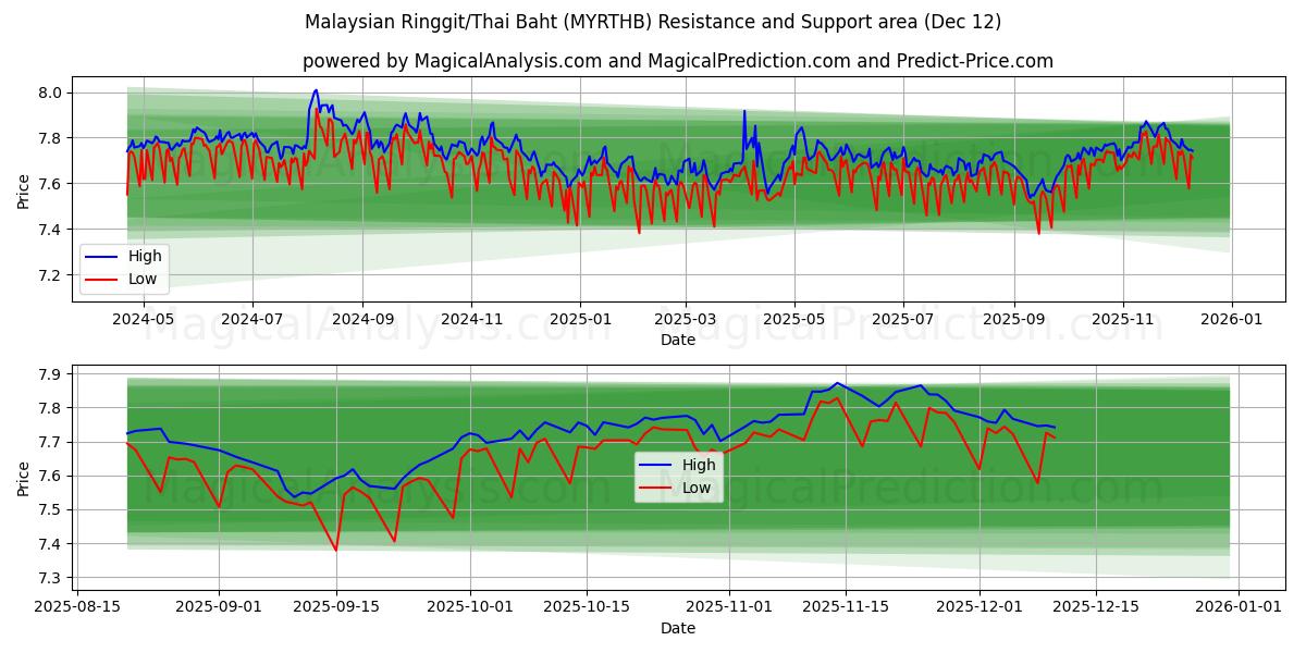  マレーシア リンギット/タイ バーツ (MYRTHB) Support and Resistance area (11 Dec) 