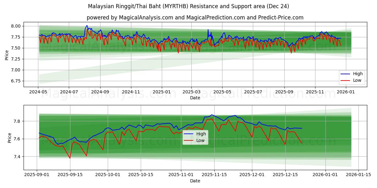  Malaysian Ringgit/Thai Baht (MYRTHB) Support and Resistance area (23 Dec) 