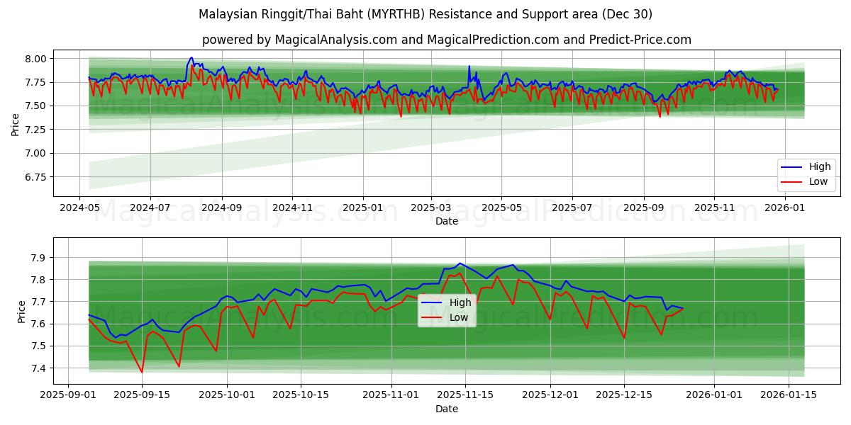 马来西亚林吉特/泰铢 (MYRTHB) Support and Resistance area (29 Dec) 