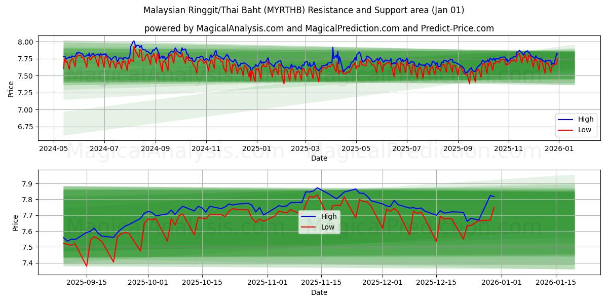  말레이시아 링깃/태국 바트 (MYRTHB) Support and Resistance area (31 Dec) 