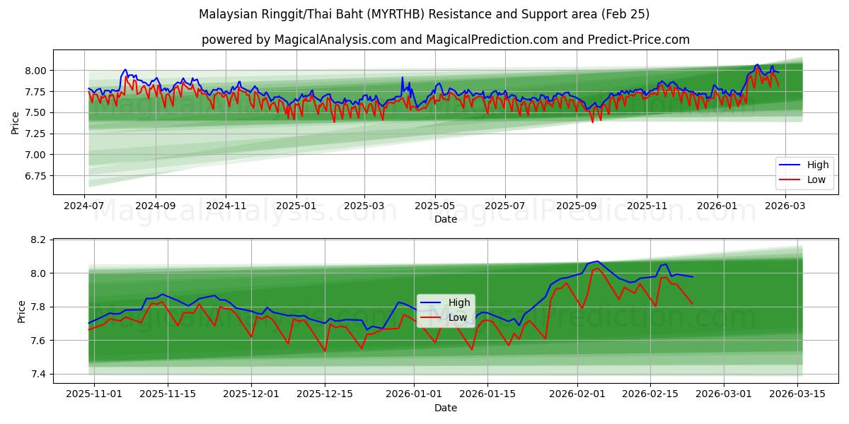  Malaysischer Ringgit/Thailändischer Baht (MYRTHB) Support and Resistance area (23 Feb) 