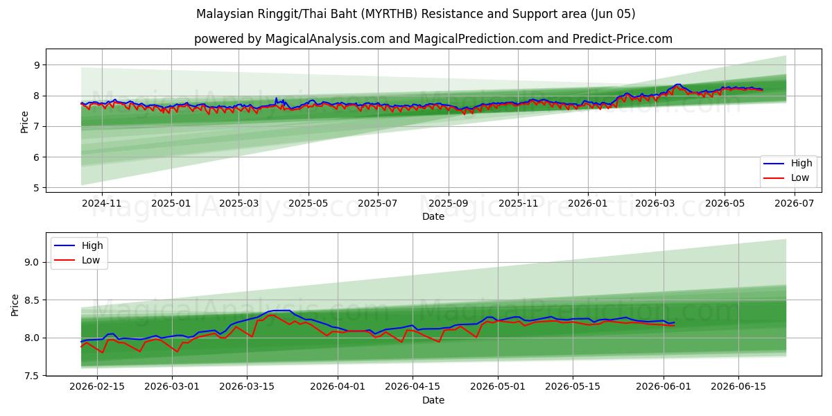  मलेशियाई रिंगित/थाई बात (MYRTHB) Support and Resistance area (02 Jun) 