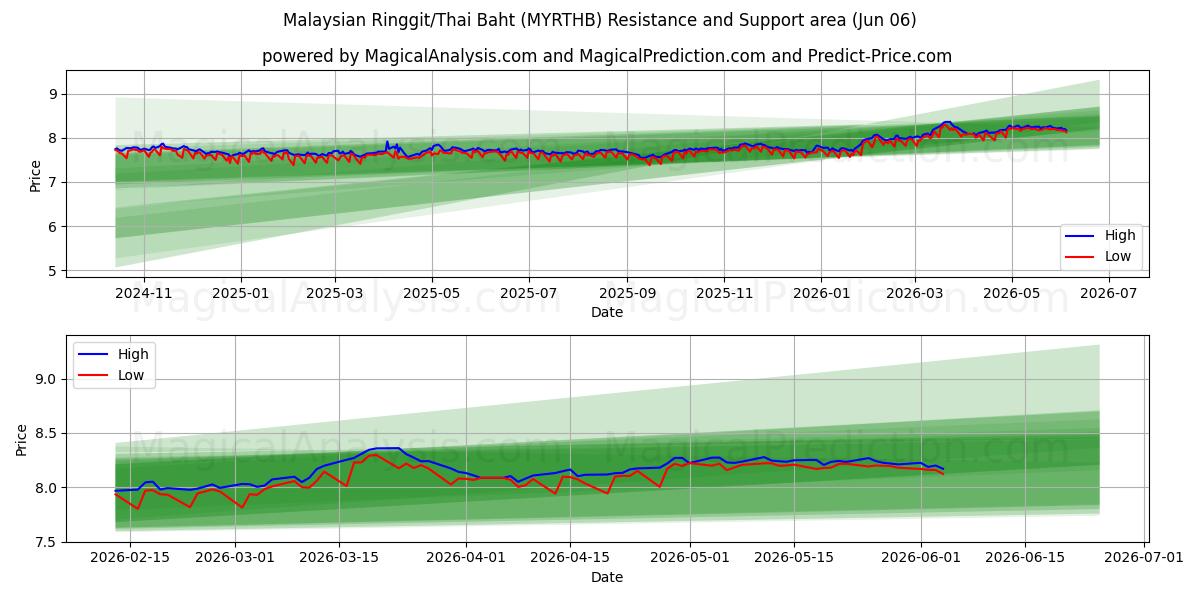  マレーシア リンギット/タイ バーツ (MYRTHB) Support and Resistance area (05 Jun) 