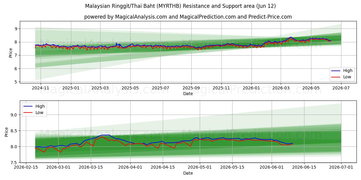  رينغيت ماليزيا / البات التايلندي (MYRTHB) Support and Resistance area (08 Jun) 
