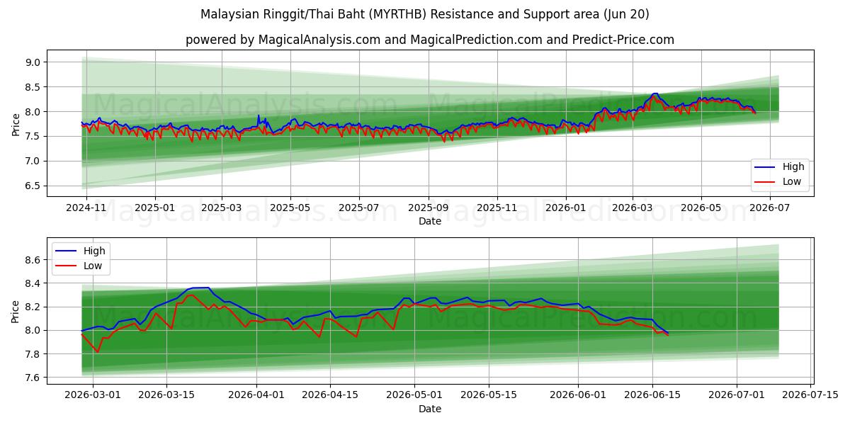  Malaysian Ringgit/Thai Baht (MYRTHB) Support and Resistance area (09 Jun) 