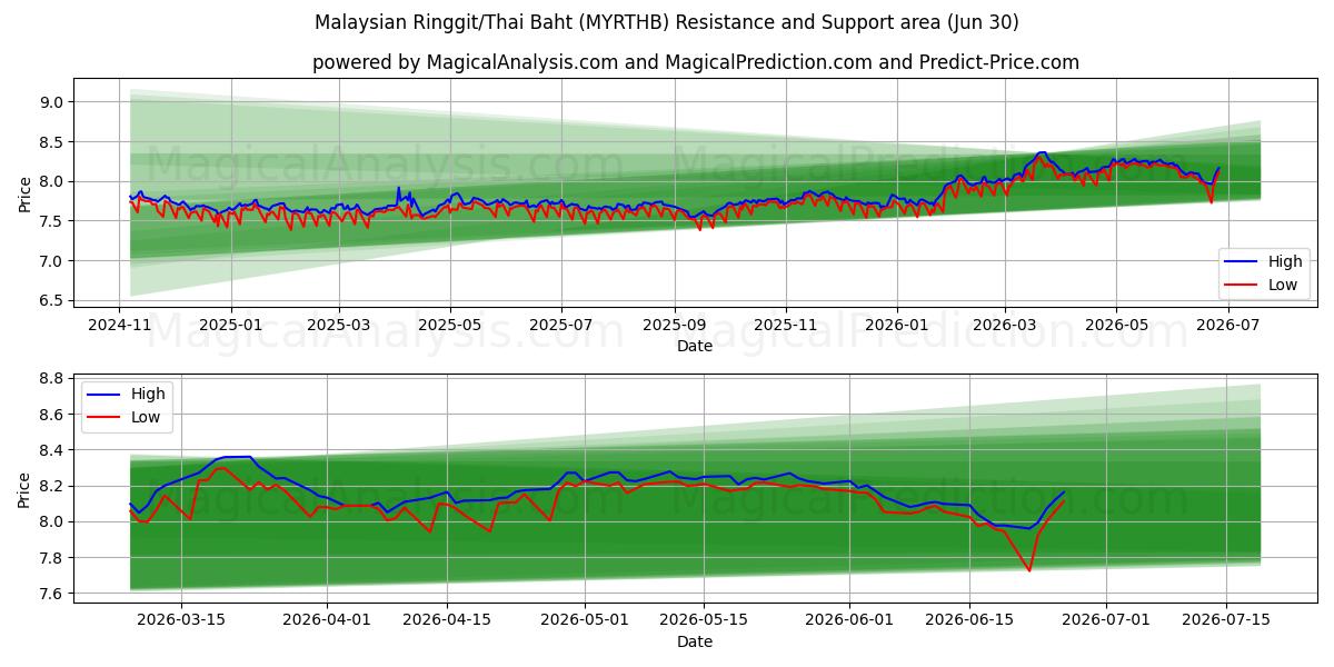  Ringgit malese/baht tailandese (MYRTHB) Support and Resistance area (29 Jun) 