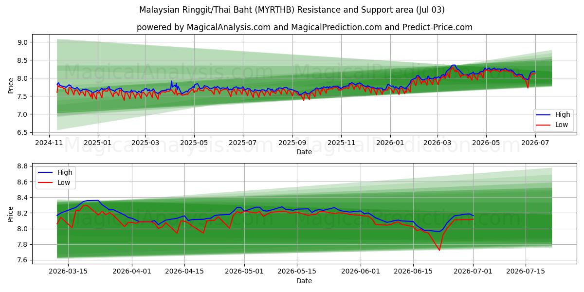  رينغيت ماليزيا / البات التايلندي (MYRTHB) Support and Resistance area (02 Jul) 