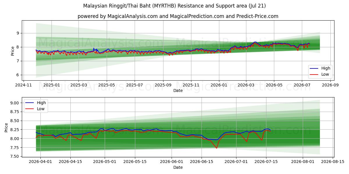  Maleisische Ringgit/Thaise Baht (MYRTHB) Support and Resistance area (20 Jul) 