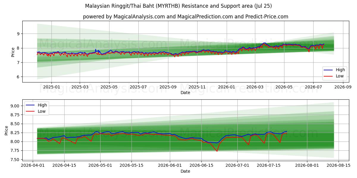 Malaysiske ringgit/thailandske baht (MYRTHB) Support and Resistance area (24 Jul) 